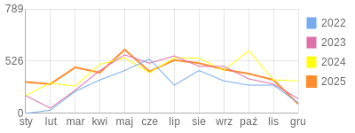 Wykres roczny blog rowerowy mack86.bikestats.pl